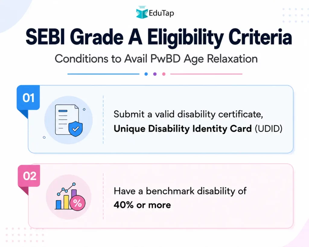SEBI Grade A Eligibility Criteria (conditions to avail PwBD age relaxations)