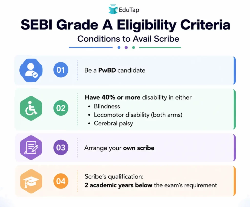 SEBI Grade A Eligibility Criteria (conditions to avail Scribe)