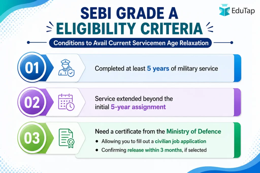 SEBI Grade A Eligibility Criteria (conditions to avail current servicemen age relaxations)