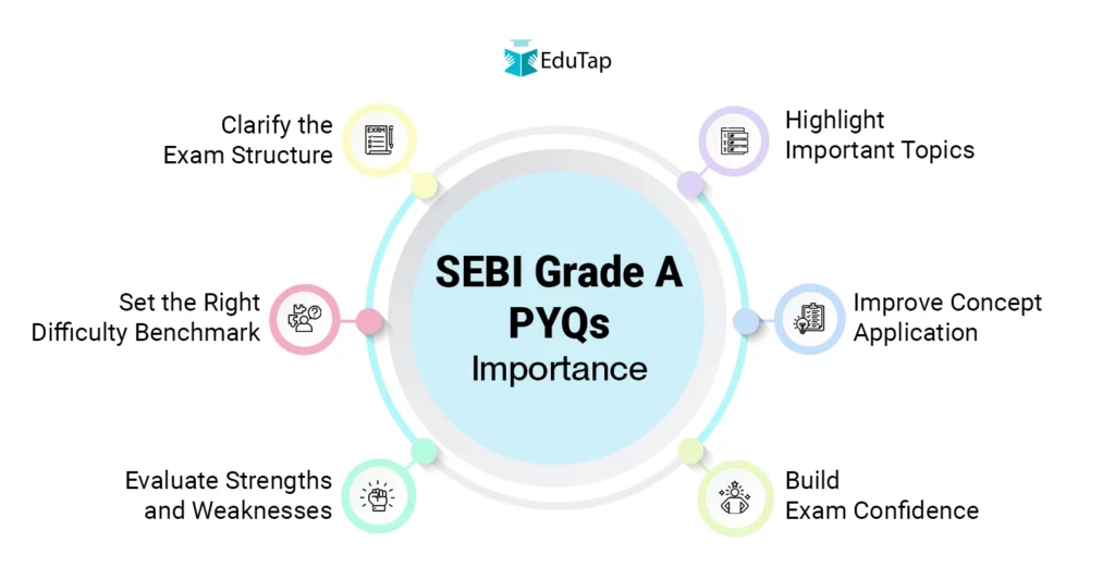 SEBI Grade A PYQs Importance