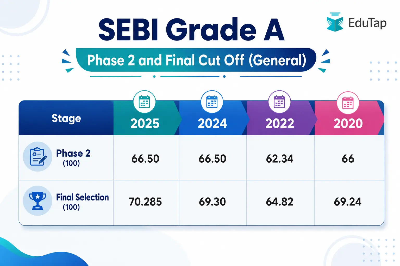 SEBI Grade A Phase 2 and Final Cut Off