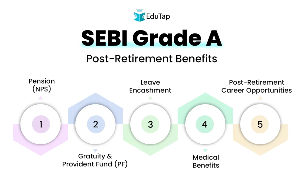 SEBI Grade A Post-Retirement Benefits