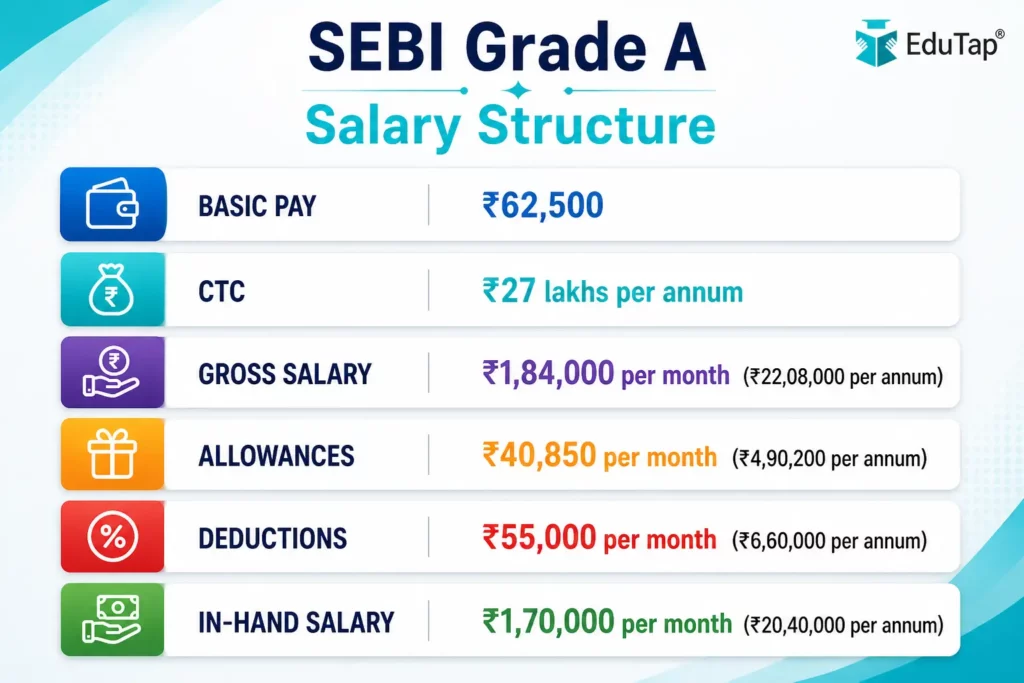 SEBI Grade A Salary Structure