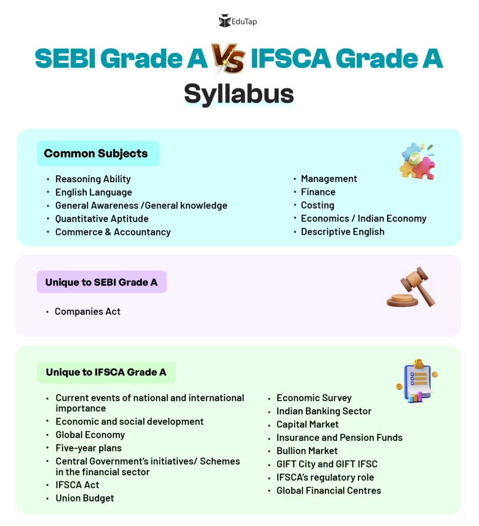 SEBI Grade A vs IFSCA Grade A Syllabus