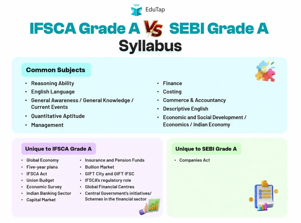 SEBI Grade A vs IFSCA Grade A Syllabus