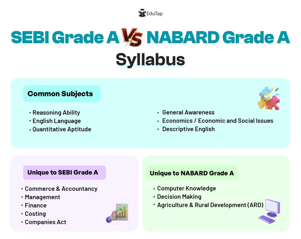 SEBI Grade A vs NABARD Grade A Syllabus