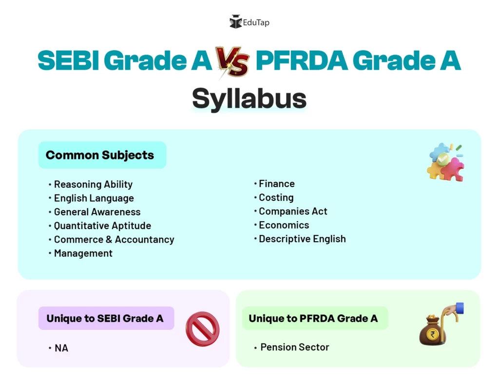 SEBI Grade A vs PFRDA Grade A Syllabus