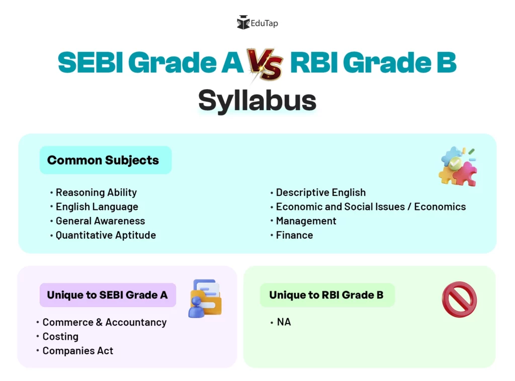 SEBI Grade A vs RBI Grade A Syllabus