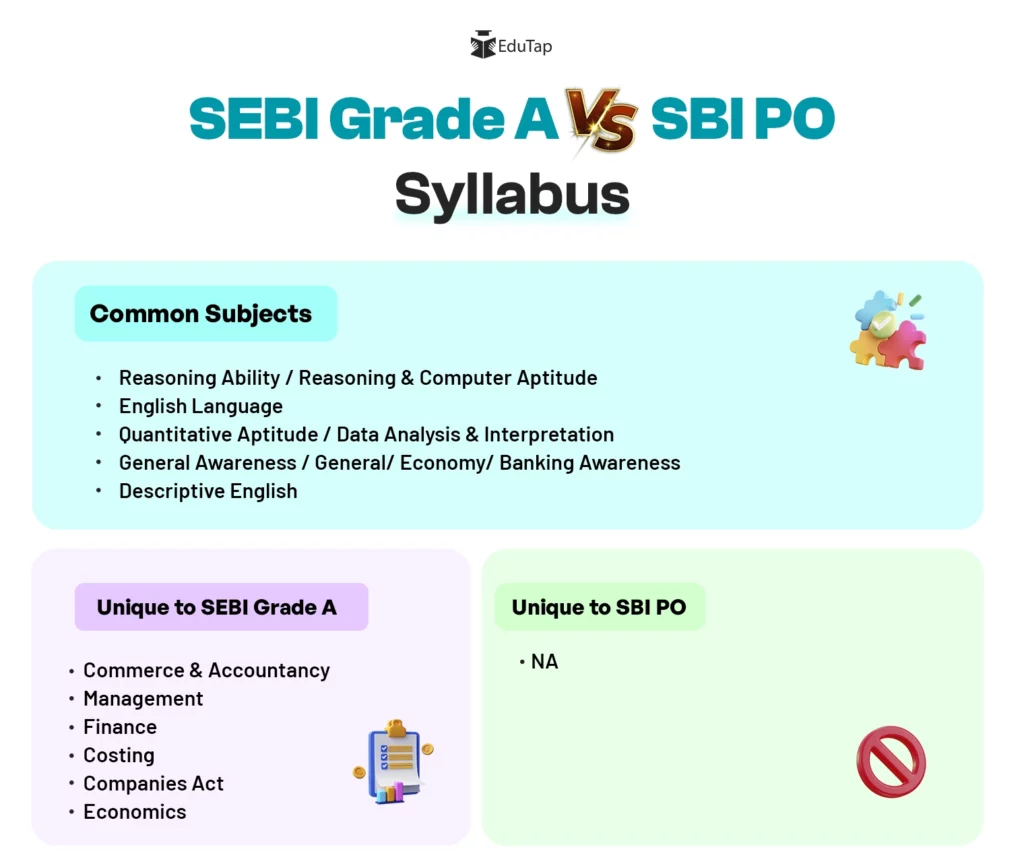 SEBI Grade A vs SBI PO Syllabus