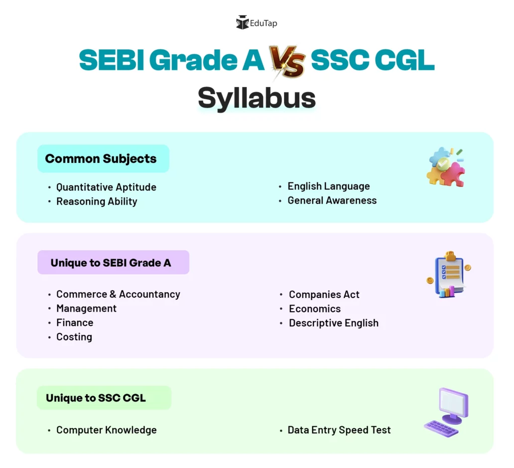 SEBI Grade A vs SSC CGL Syllabus