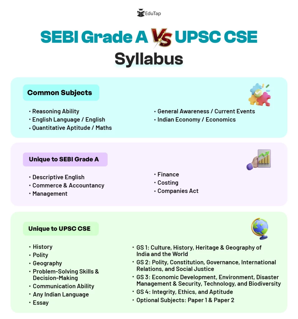 SEBI Grade A vs UPSC CSE Syllabus