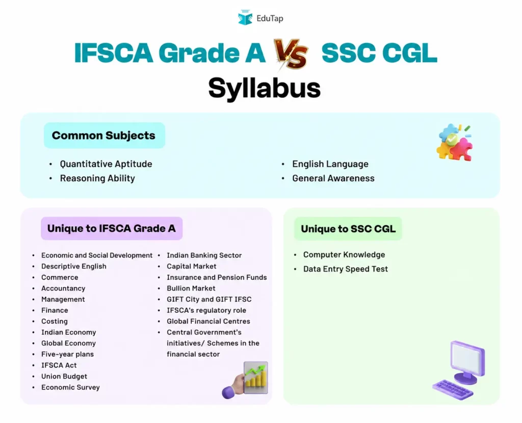 SSC CGL vs IFSCA Grade A Syllabus