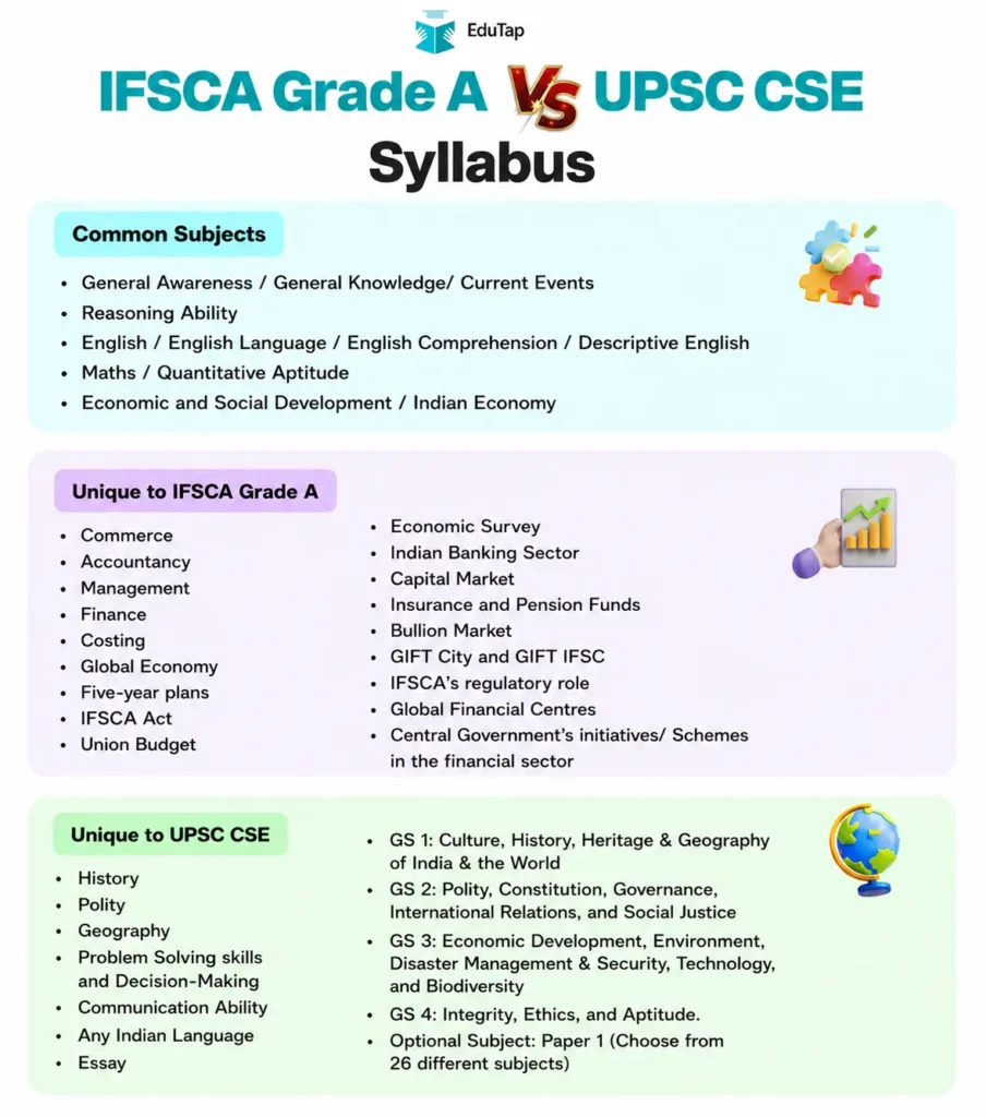 UPSC CSE vs IFSCA Grade A Syllabus