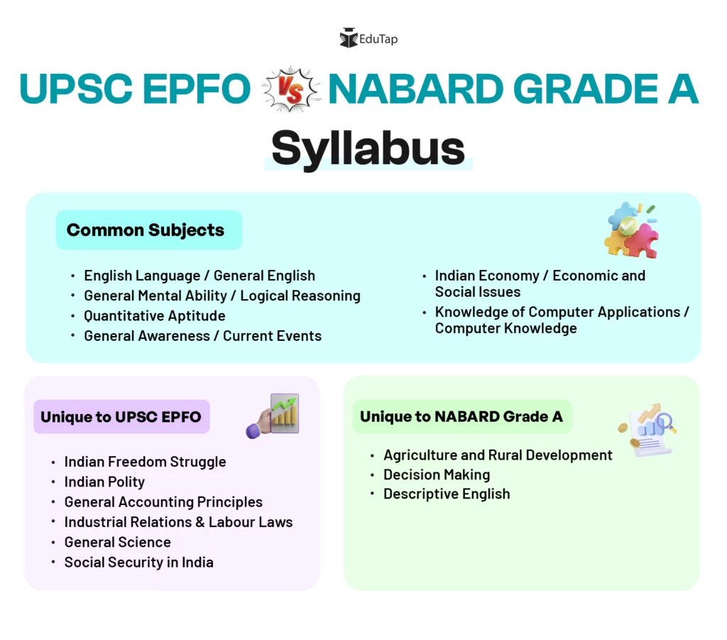 UPSC EPFO Syllabus vs. NABARD Grade A