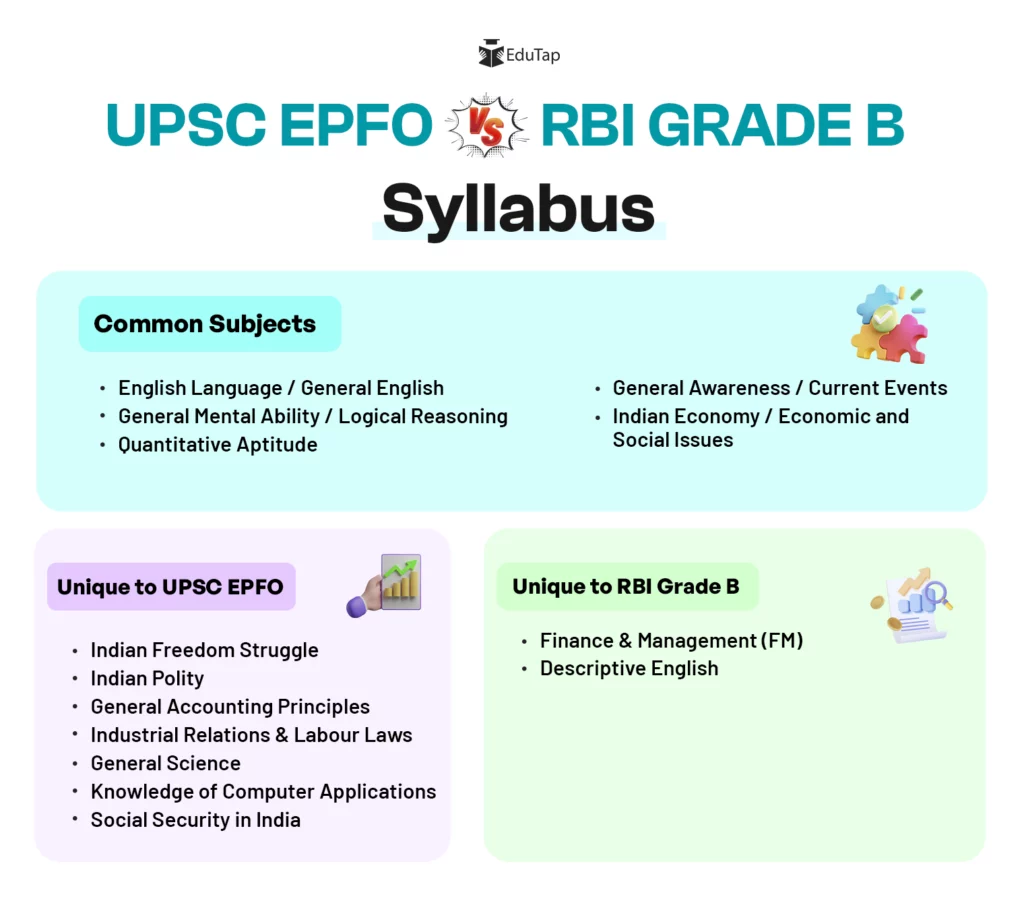 UPSC EPFO Syllabus vs. RBI Grade B