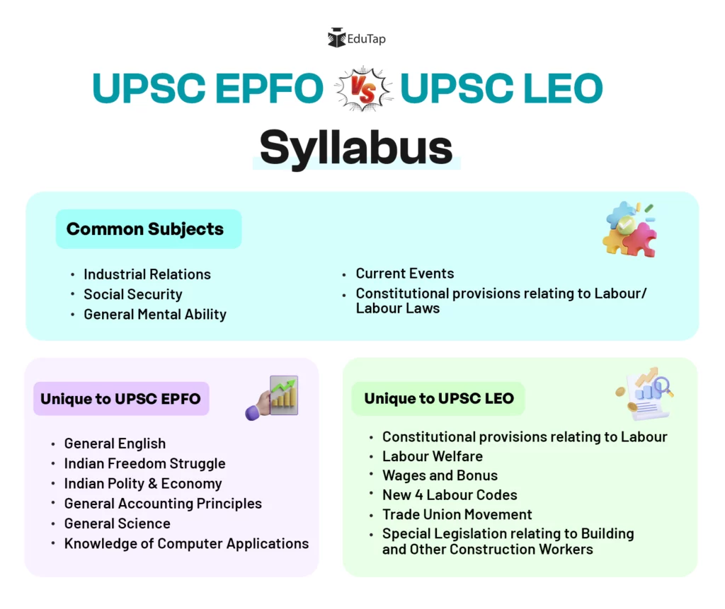 UPSC EPFO Syllabus vs. UPSC LEO