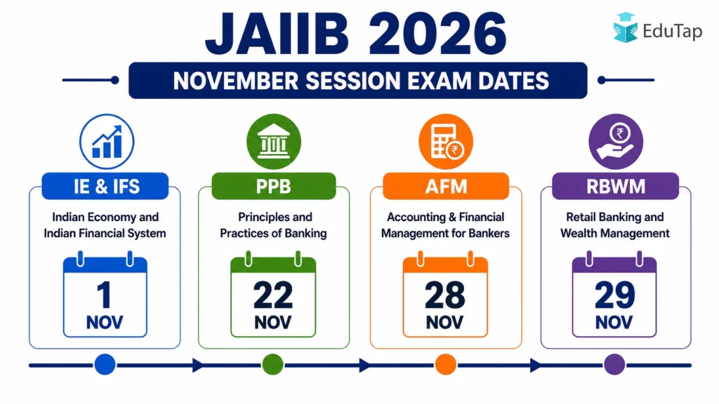 Infographic showing the JAIIB 2026 November session schedule timeline with exam dates for IE & IFS on 1 Nov, PPB on 22 Nov, AFM on 28 Nov, and RBWM on 29 Nov.