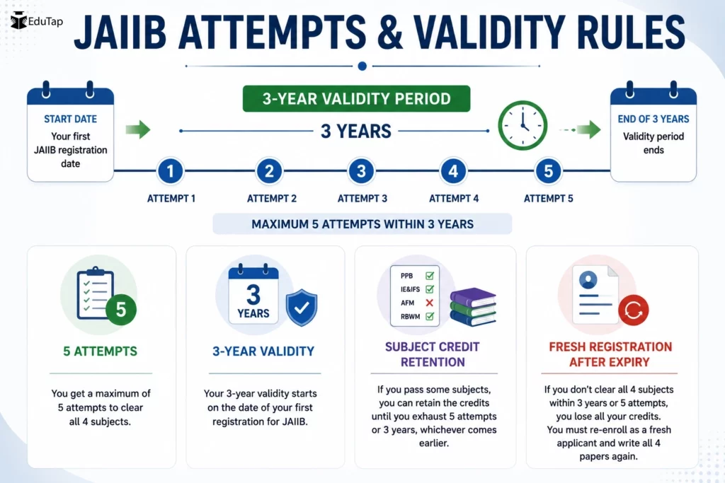 Infographic showing JAIIB attempts and validity rules, explaining the 3-year validity period, maximum 5 attempts, subject credit retention, and fresh registration after expiry.