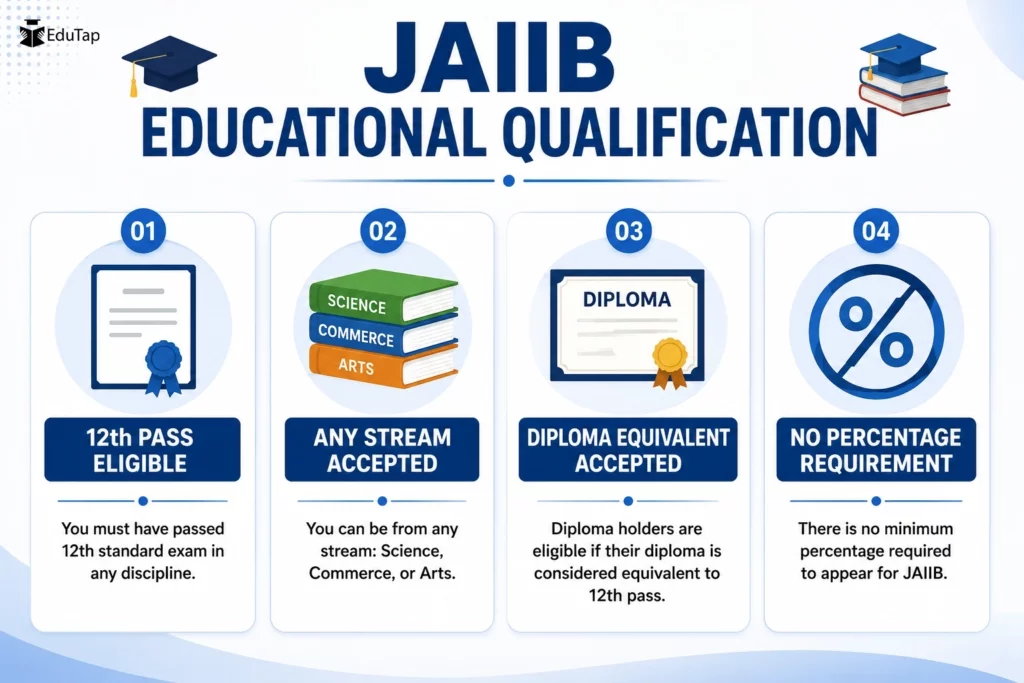 Infographic showing JAIIB educational qualification requirements, stating that 12th pass candidates from any stream are eligible, diploma equivalent holders are accepted, and no minimum percentage is required.