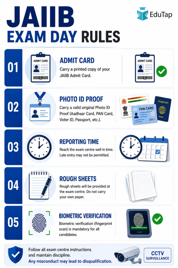 Infographic showing JAIIB exam day rules, including carrying the admit card, original photo ID proof, reporting on time, using only rough sheets provided at the centre, and mandatory biometric verification, with a note to follow all centre instructions and avoid misconduct.
