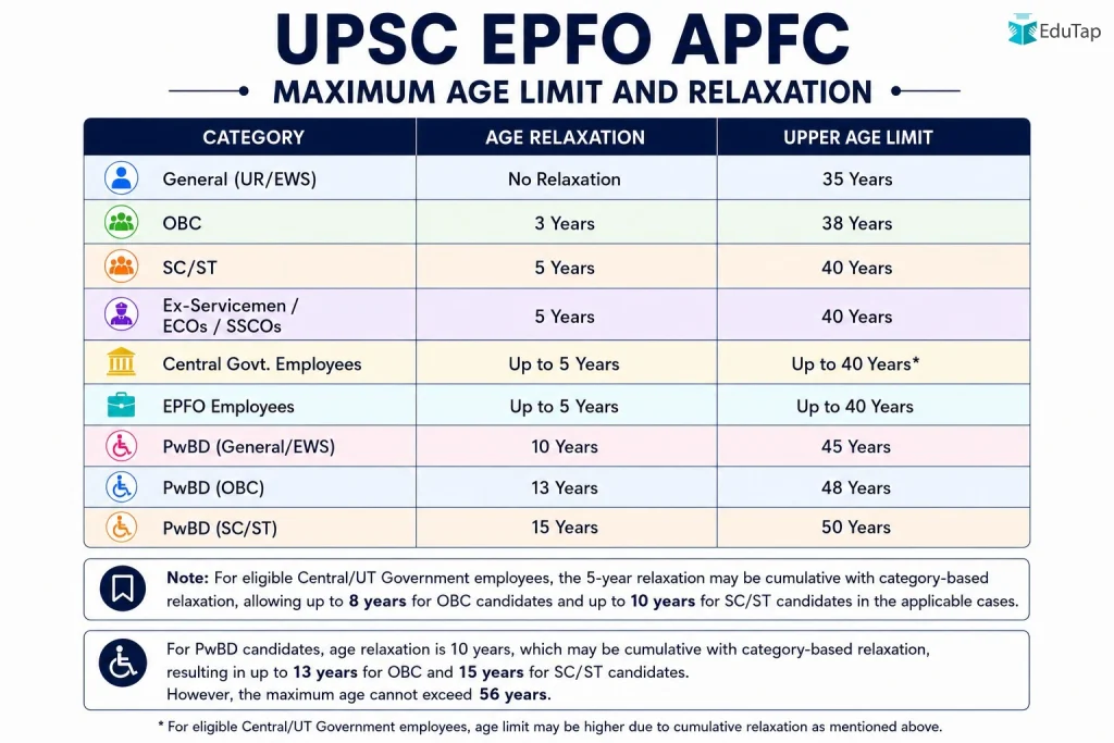 UPSC EPFO APFC age relaxation infographic showing category-wise relaxation for OBC, SC/ST, Ex-Servicemen/ECOs/SSCOs, Central Government employees, EPFO employees, and PwBD candidates, along with the base age limits and maximum age cap.