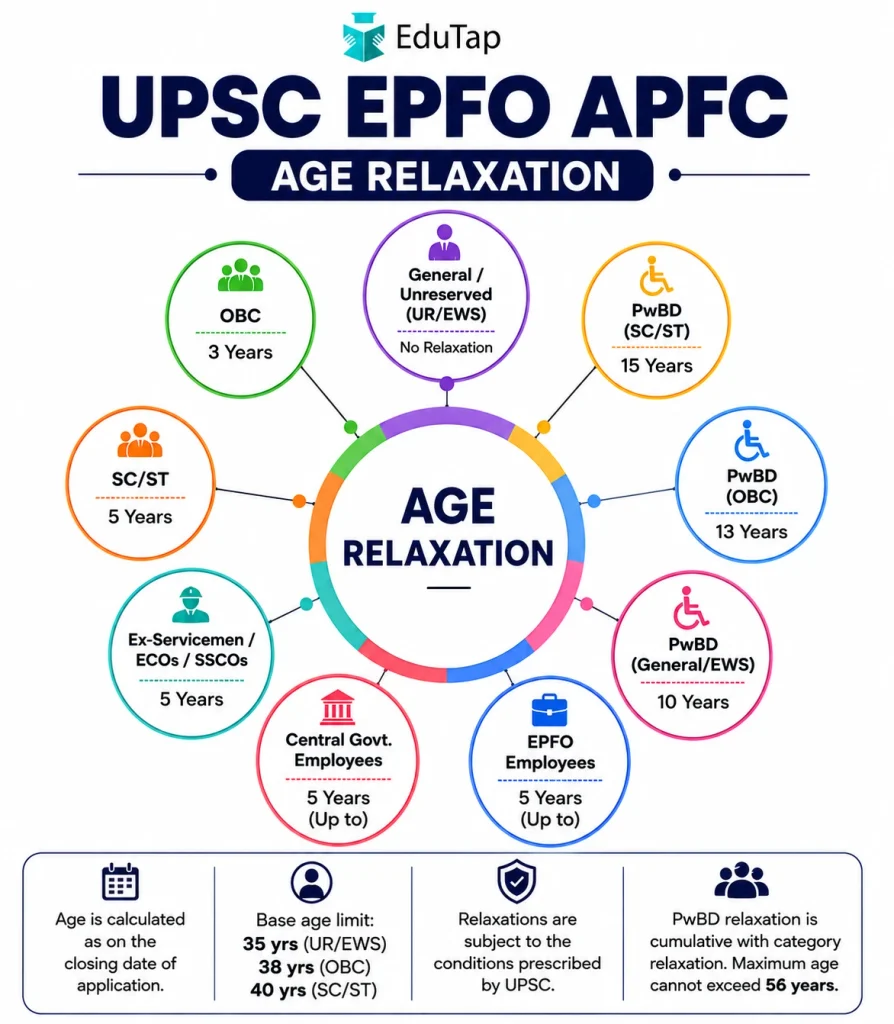 UPSC EPFO APFC age limit and age relaxation table showing category-wise relaxation and maximum age limits for General, OBC, SC/ST, Ex-Servicemen, Central Government employees, EPFO employees, and PwBD candidates.