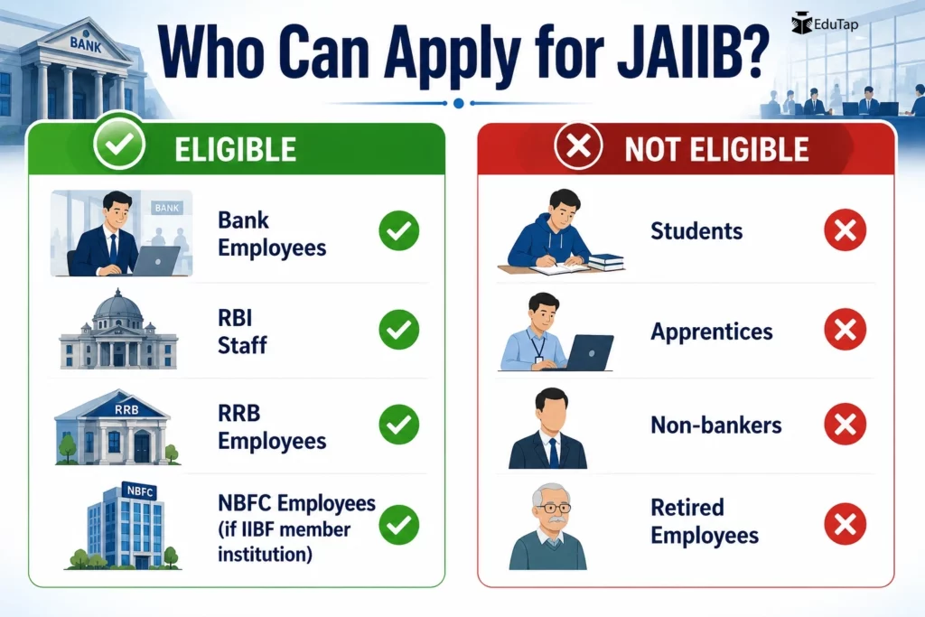 Infographic showing who can apply for JAIIB, listing eligible candidates such as bank employees, RBI staff, RRB employees, and NBFC employees from IIBF member institutions, and ineligible groups such as students, apprentices, non-bankers, and retired employees.
