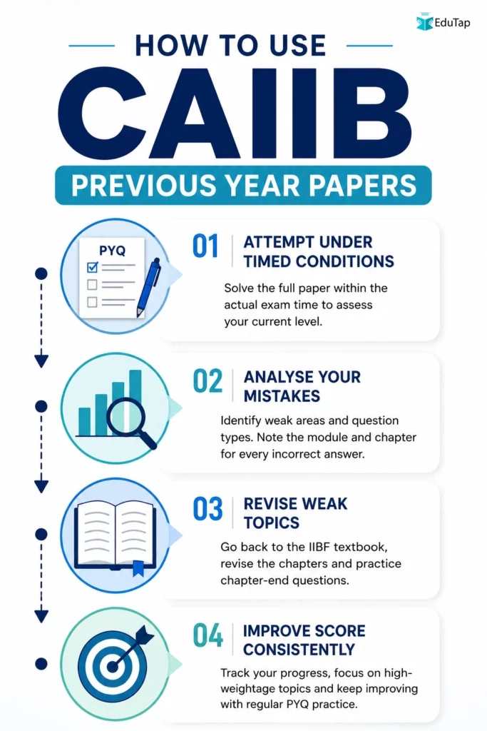 Infographic showing how to use CAIIB previous year papers, with steps to attempt under timed conditions, analyse mistakes, revise weak topics, and improve score consistently.