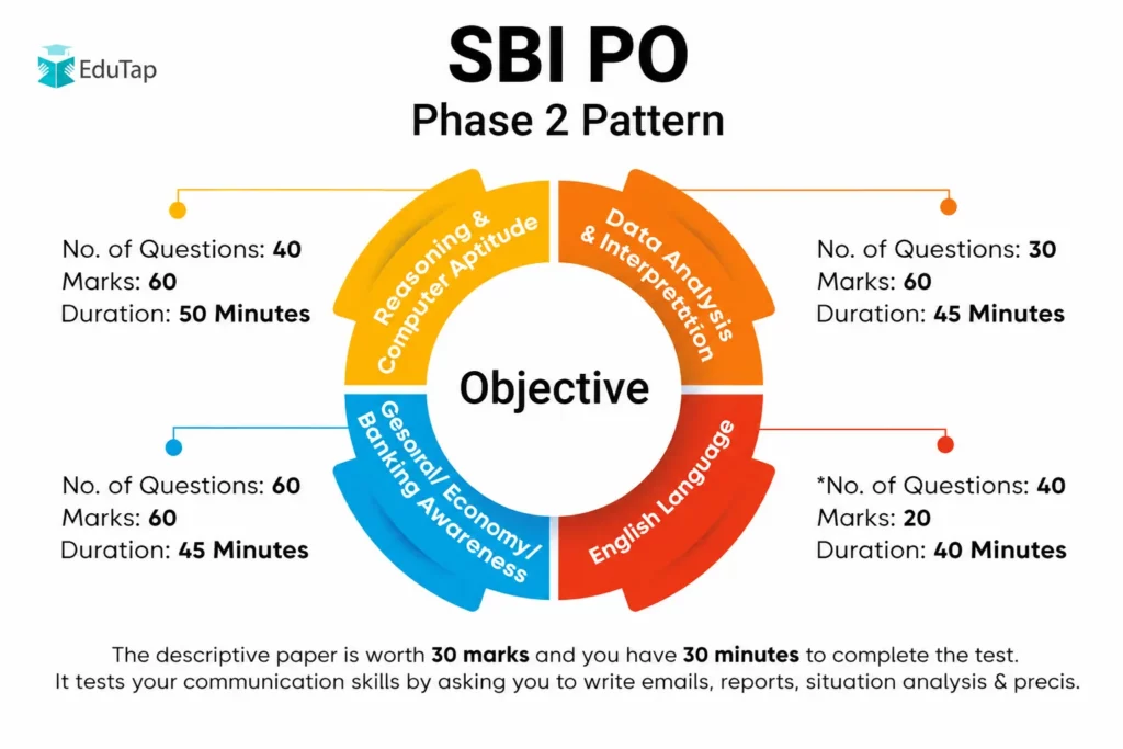 SBI PO Phase 2 Mains Pattern