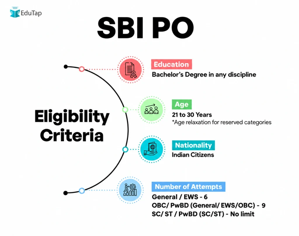 SBI PO eligibility—education qualification, age limit, nationality & allowed number of attempts.
