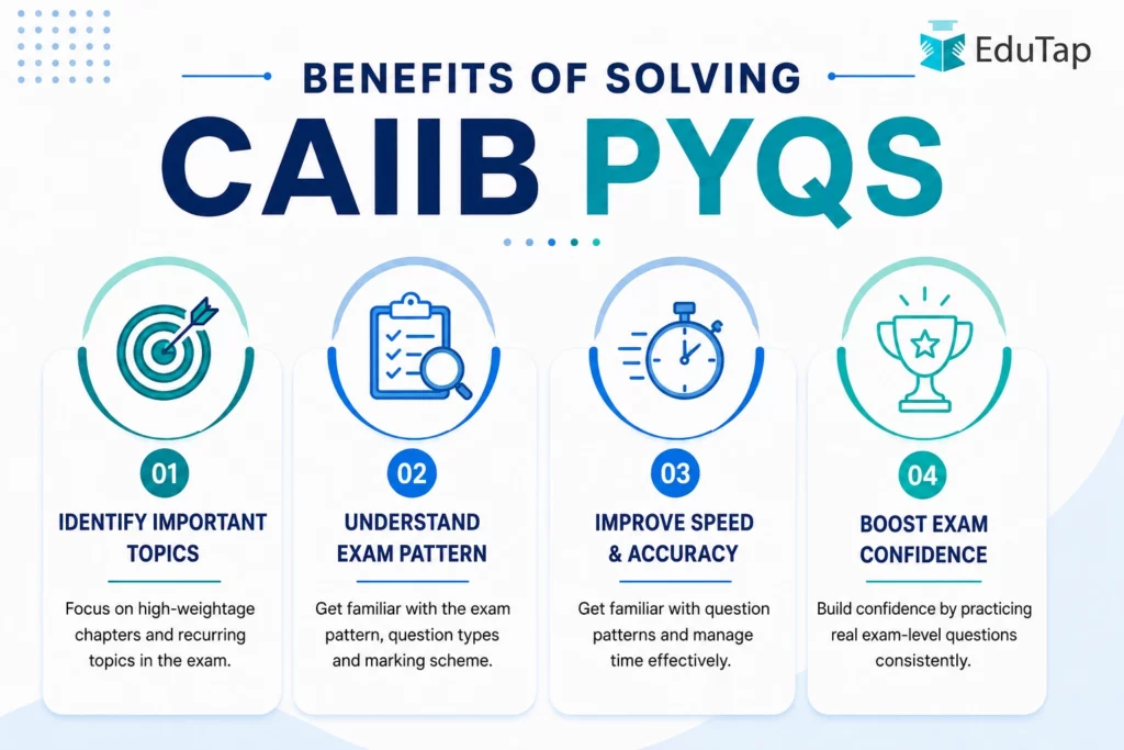 Infographic showing the benefits of solving CAIIB PYQs, including understanding exam pattern, identifying important topics, improving speed and accuracy, and boosting exam confidence.