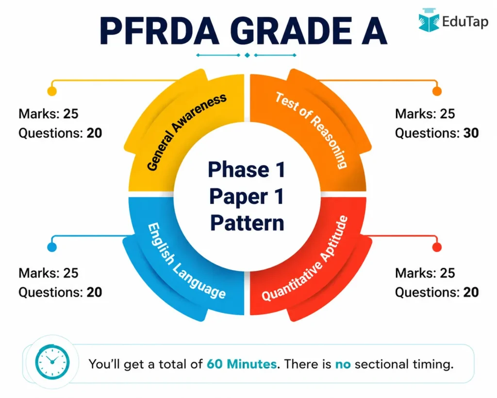 PFRDA Grade A Phase 1 Paper 1 Pattern