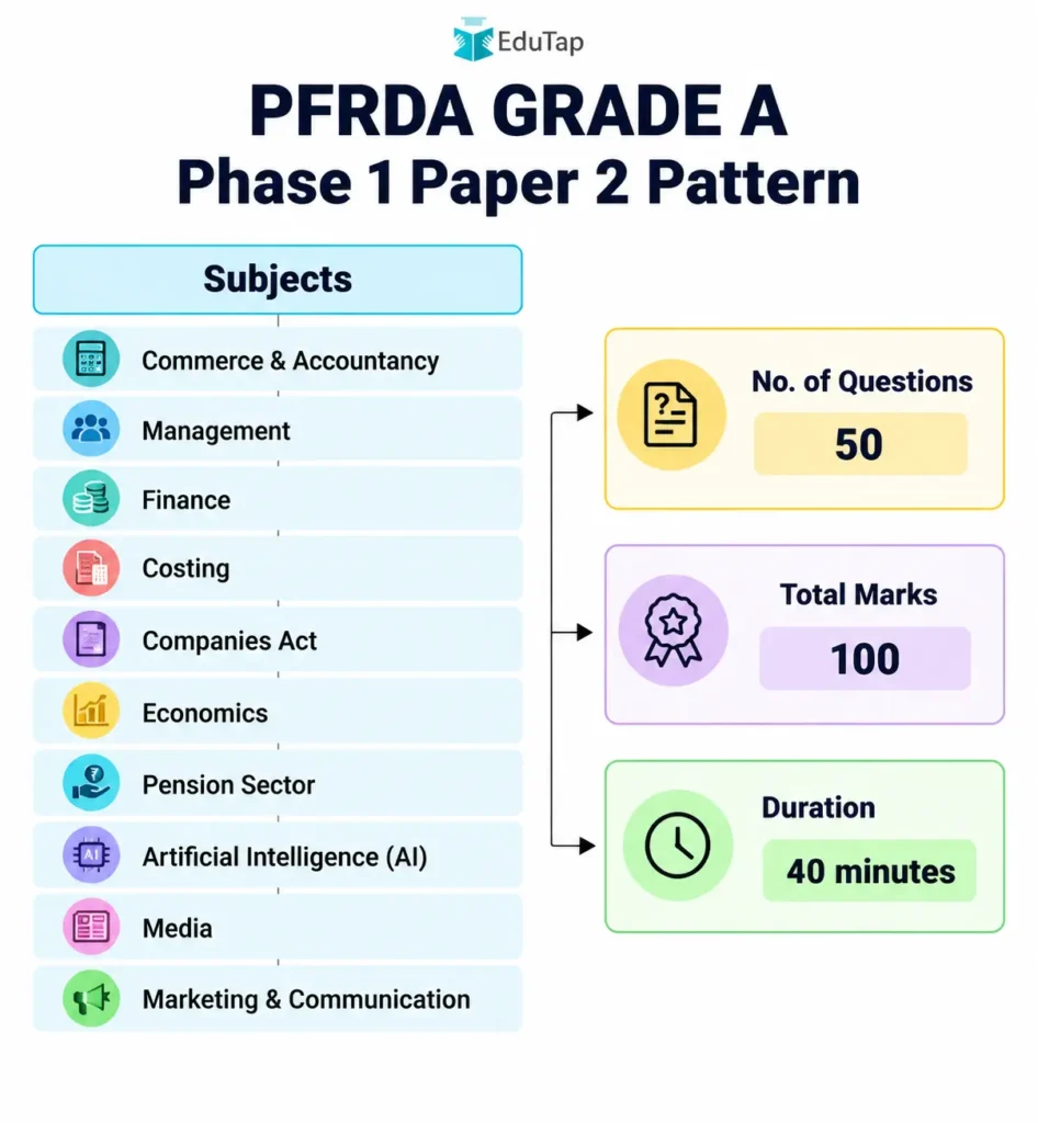PFRDA Grade A Phase 1 Paper 2 Pattern