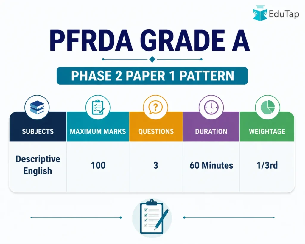 PFRDA Grade A Phase 2 Paper 1 Pattern