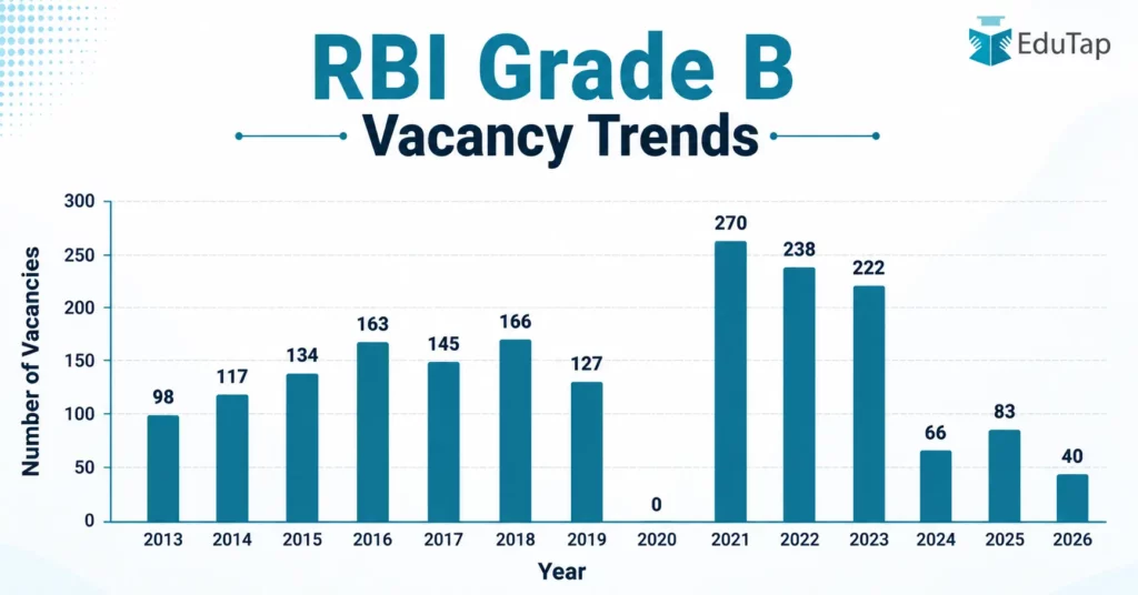 RBI Grade B Vacancy Trends of Past 14 Years