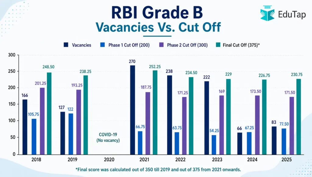 RBI Grade B Cut Off Analysis of Past 7 years