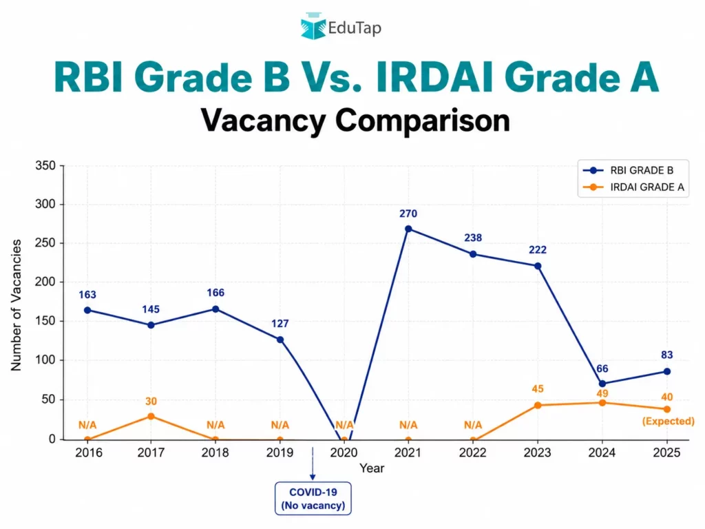 RBI Grade B Vacancies Vs IRDAI Grade A Vacancies
