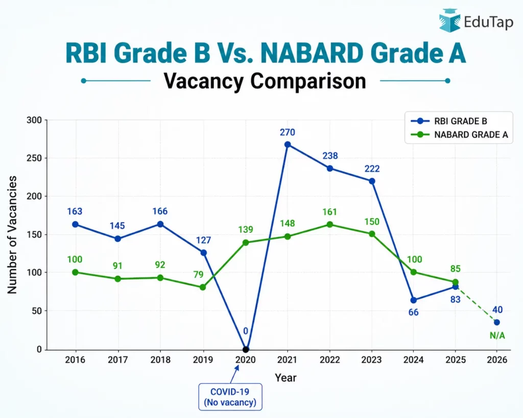 RBI Grade B Vacancies Vs NABARD Grade A Vacancies