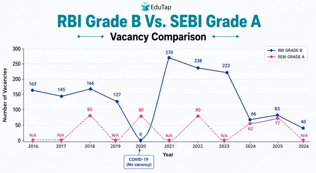 RBI Grade B Vacancies Vs SEBI Grade A Vacancies