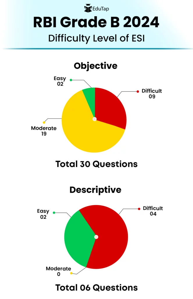 Download RBI Grade B 2024 Previous Year Question Paper PDF