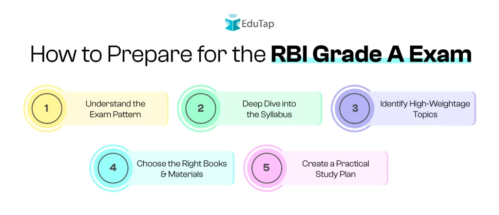 How to Prepare for the RBI Grade A Exam