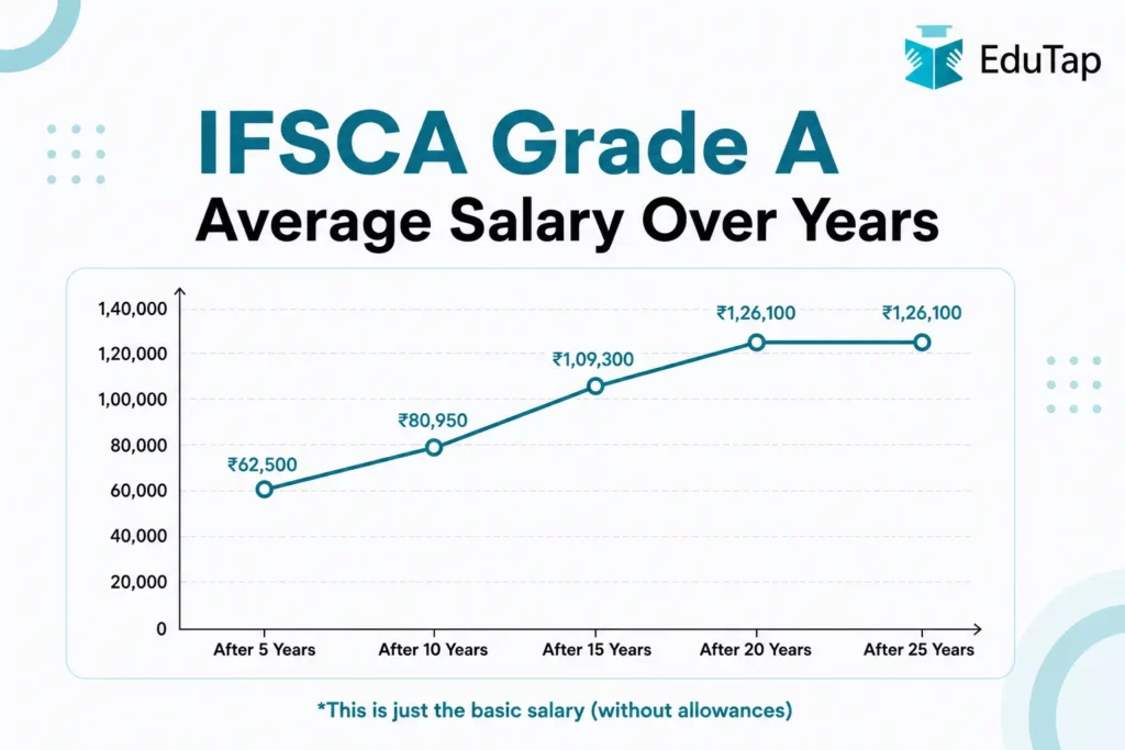 IFSCA Grade A Average Salary over Years