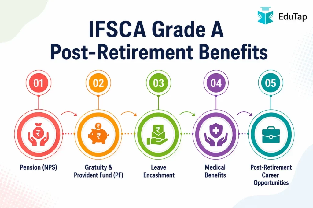 IFSCA Grade A Post Retirement Benefits
