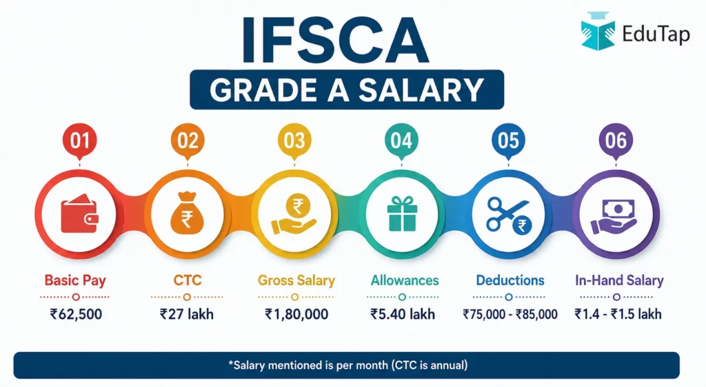 IFSCA Grade A Salary Overview
