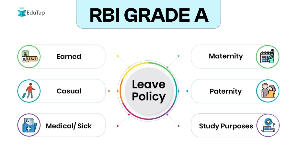 Leave Policy for the RBI Grade A officers