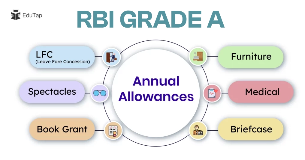 List of annual allowances given to the RBI Grade A officers