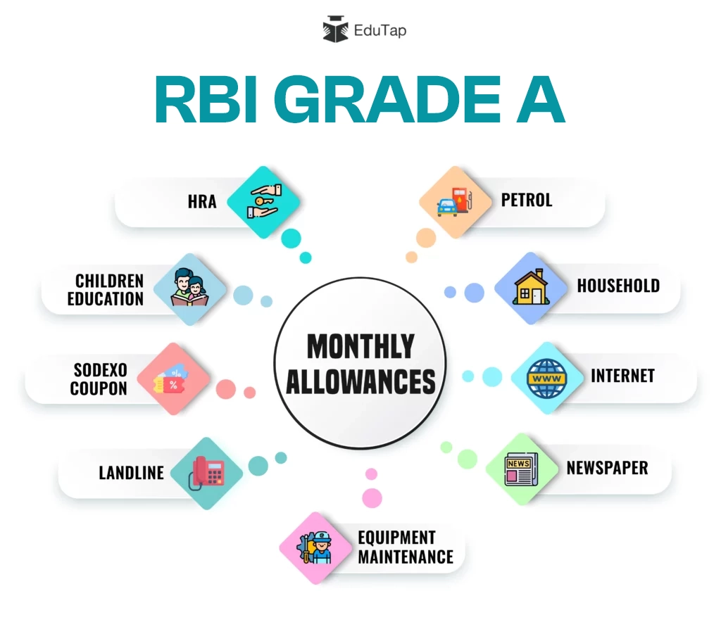 List of monthly allowances given to the RBI Grade A officers
