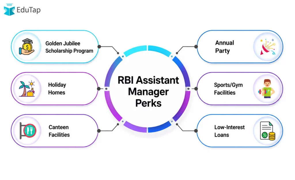 RBI Grade A Aditional Perks and Benefits