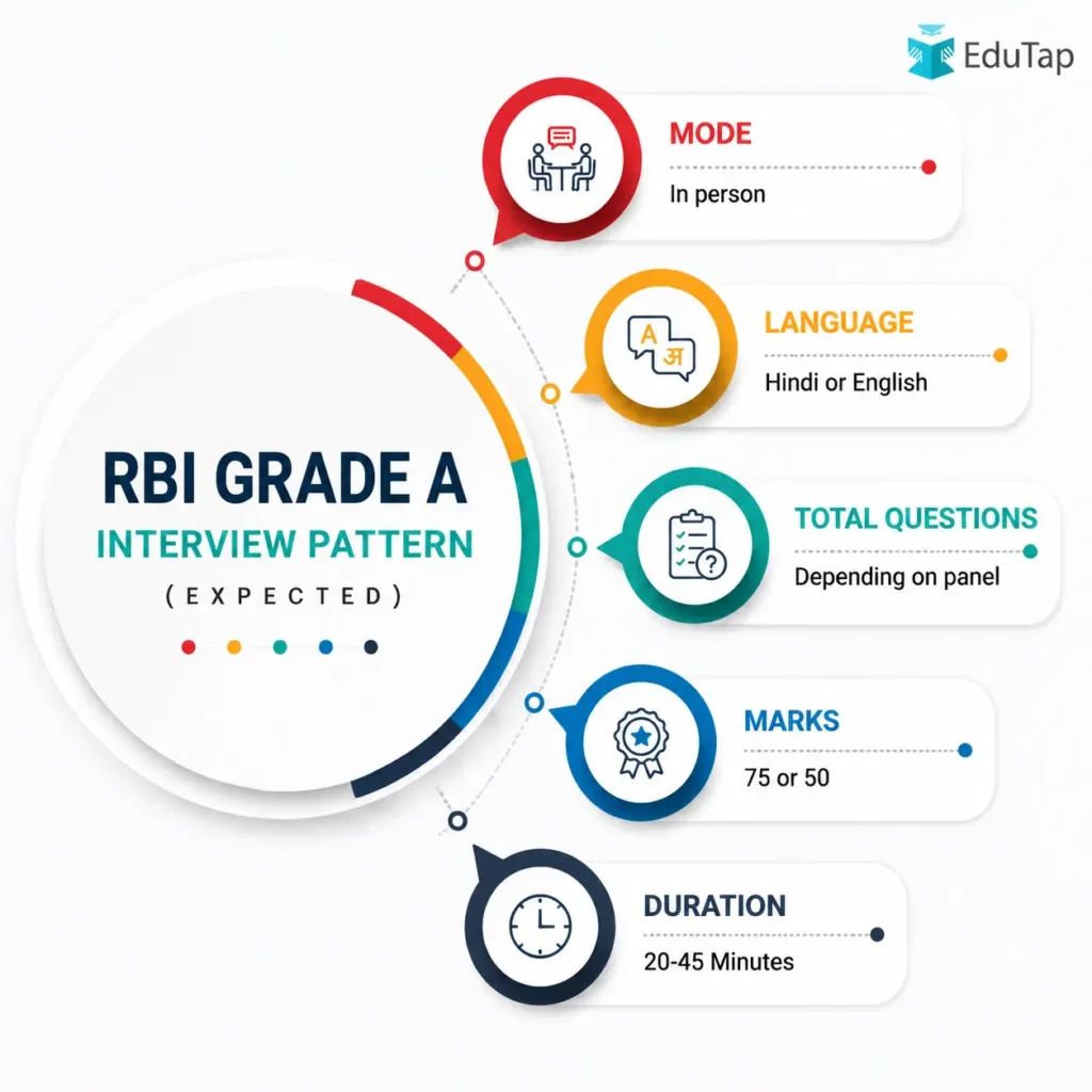 RBI Grade A Interview Pattern