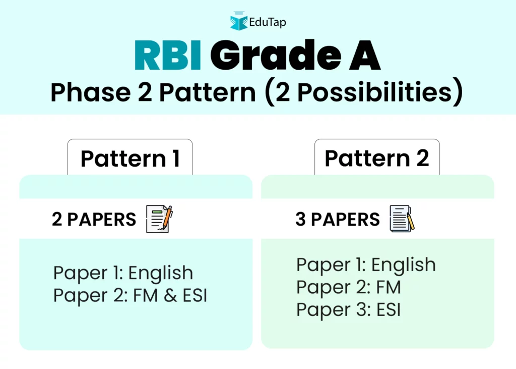 RBI Grade A Phase 2 Exam Pattern (2 possibilities)